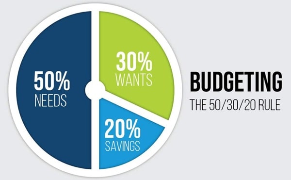50-30-20 Rule of Budgeting